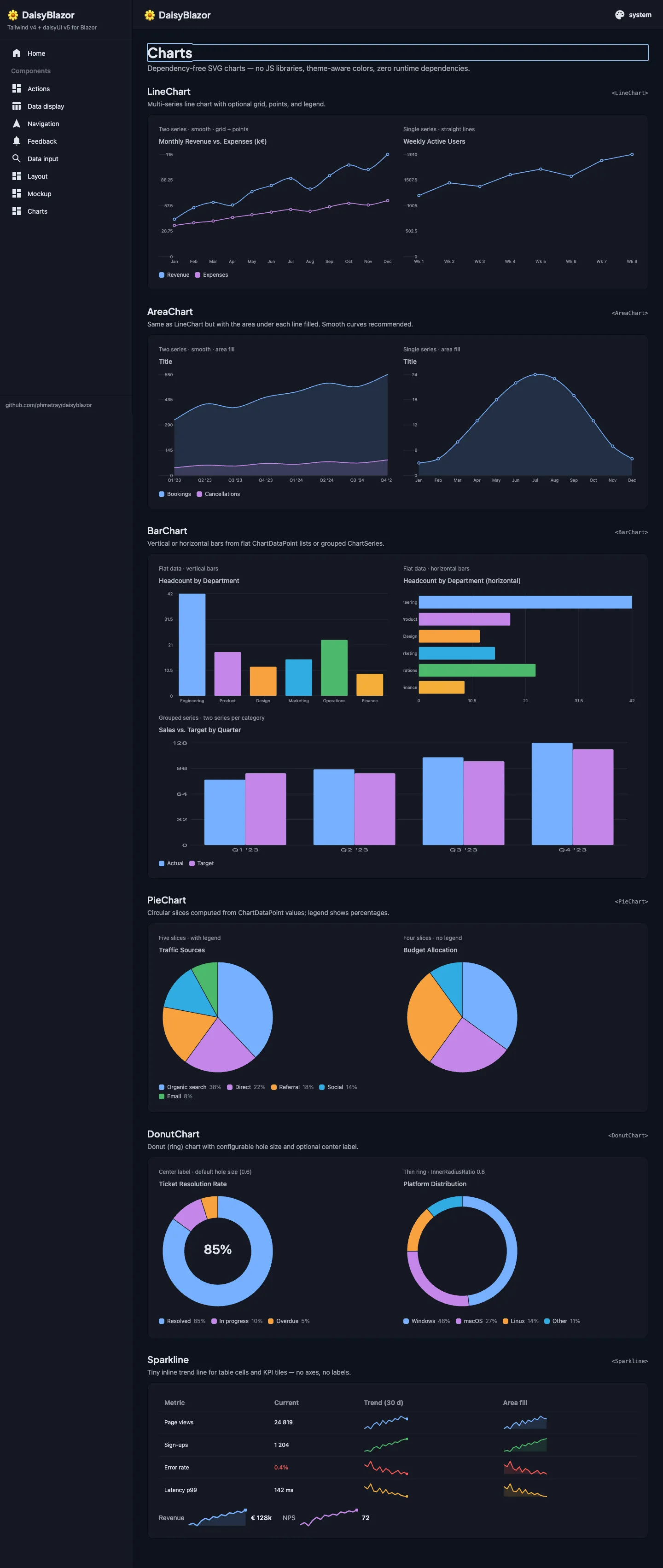 DaisyBlazor dependency-free SVG charts following the daisyUI theme